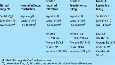 diastolic dysfunction grading chart.